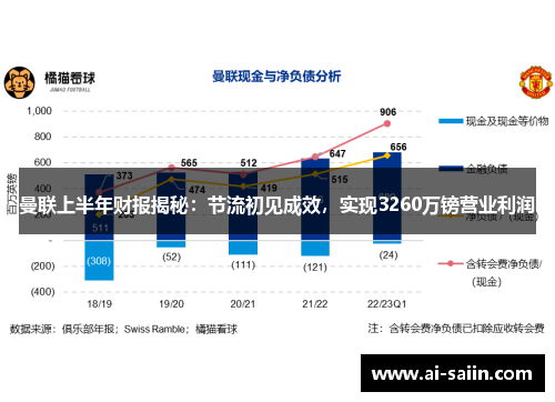 曼联上半年财报揭秘：节流初见成效，实现3260万镑营业利润